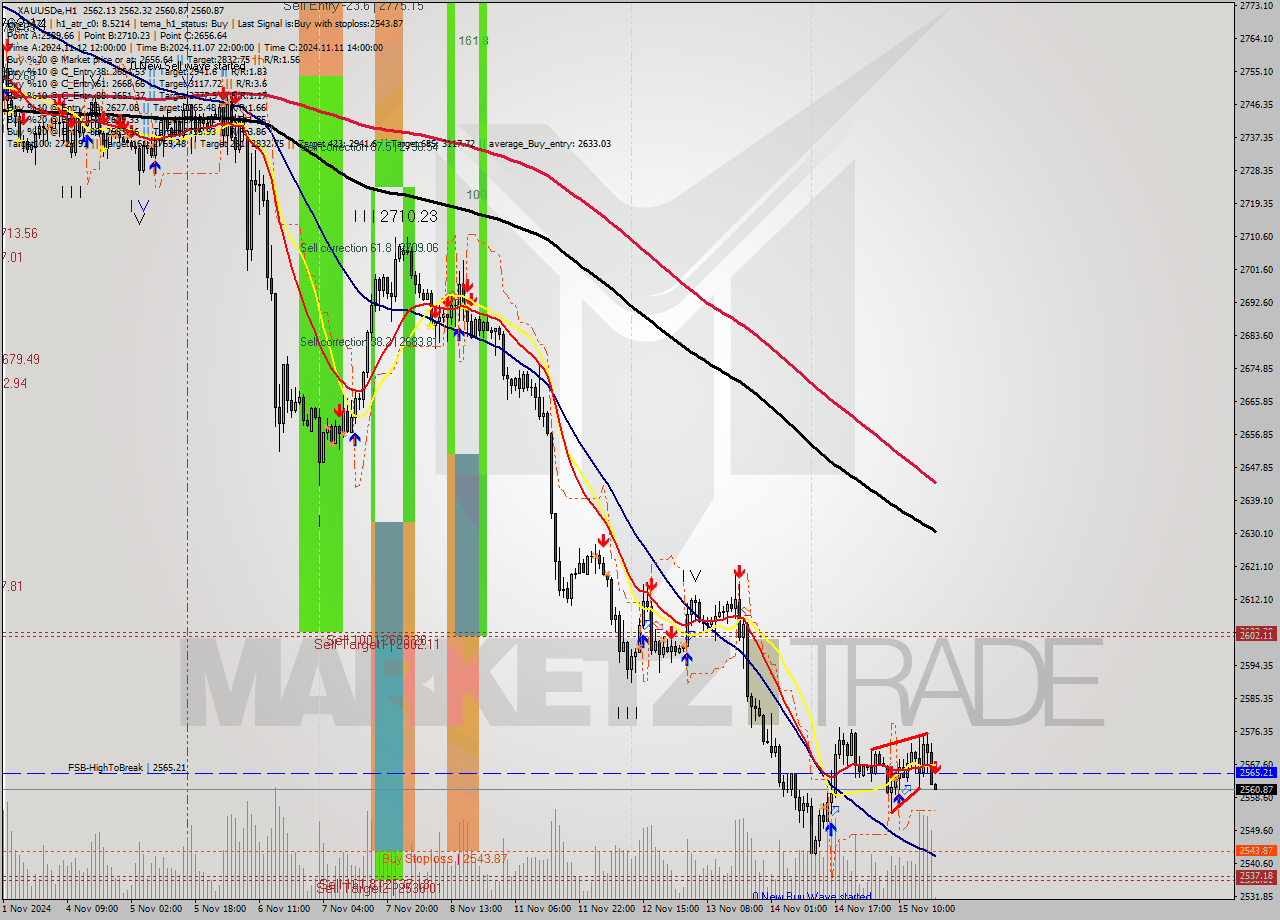 XAUUSDe MultiTimeframe analysis at date 2024.11.15 19:01