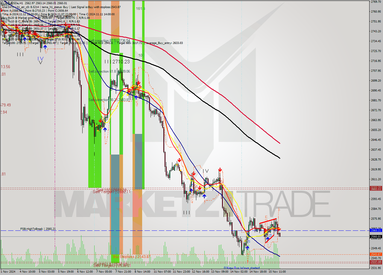 XAUUSDe MultiTimeframe analysis at date 2024.11.15 20:05