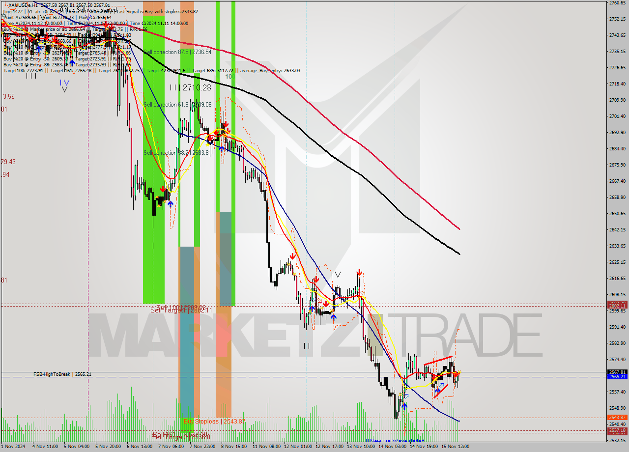 XAUUSDe MultiTimeframe analysis at date 2024.11.15 21:00