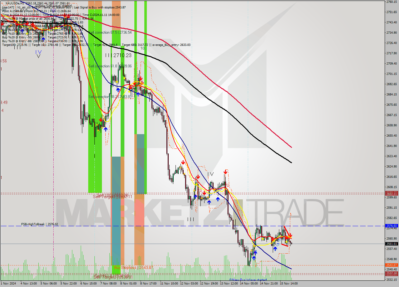 XAUUSDe MultiTimeframe analysis at date 2024.11.15 22:00