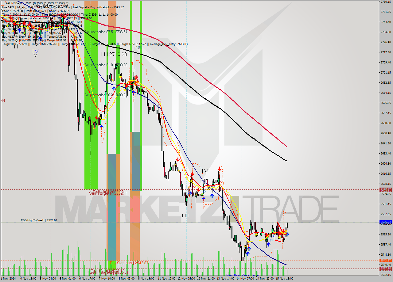 XAUUSDe MultiTimeframe analysis at date 2024.11.18 02:52