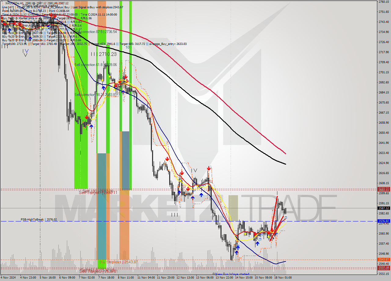 XAUUSDe MultiTimeframe analysis at date 2024.11.18 10:17