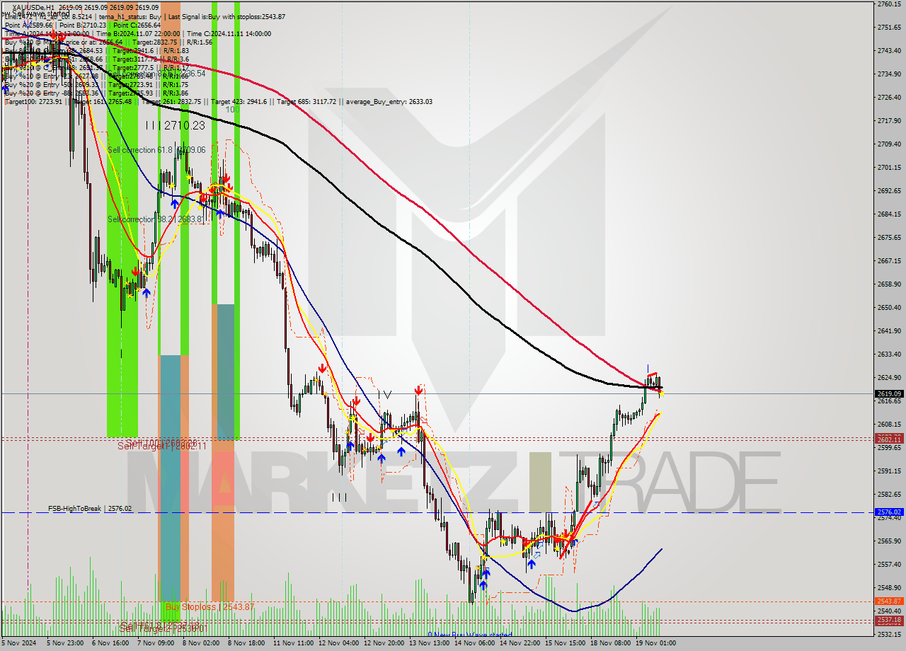 XAUUSDe MultiTimeframe analysis at date 2024.11.19 10:00