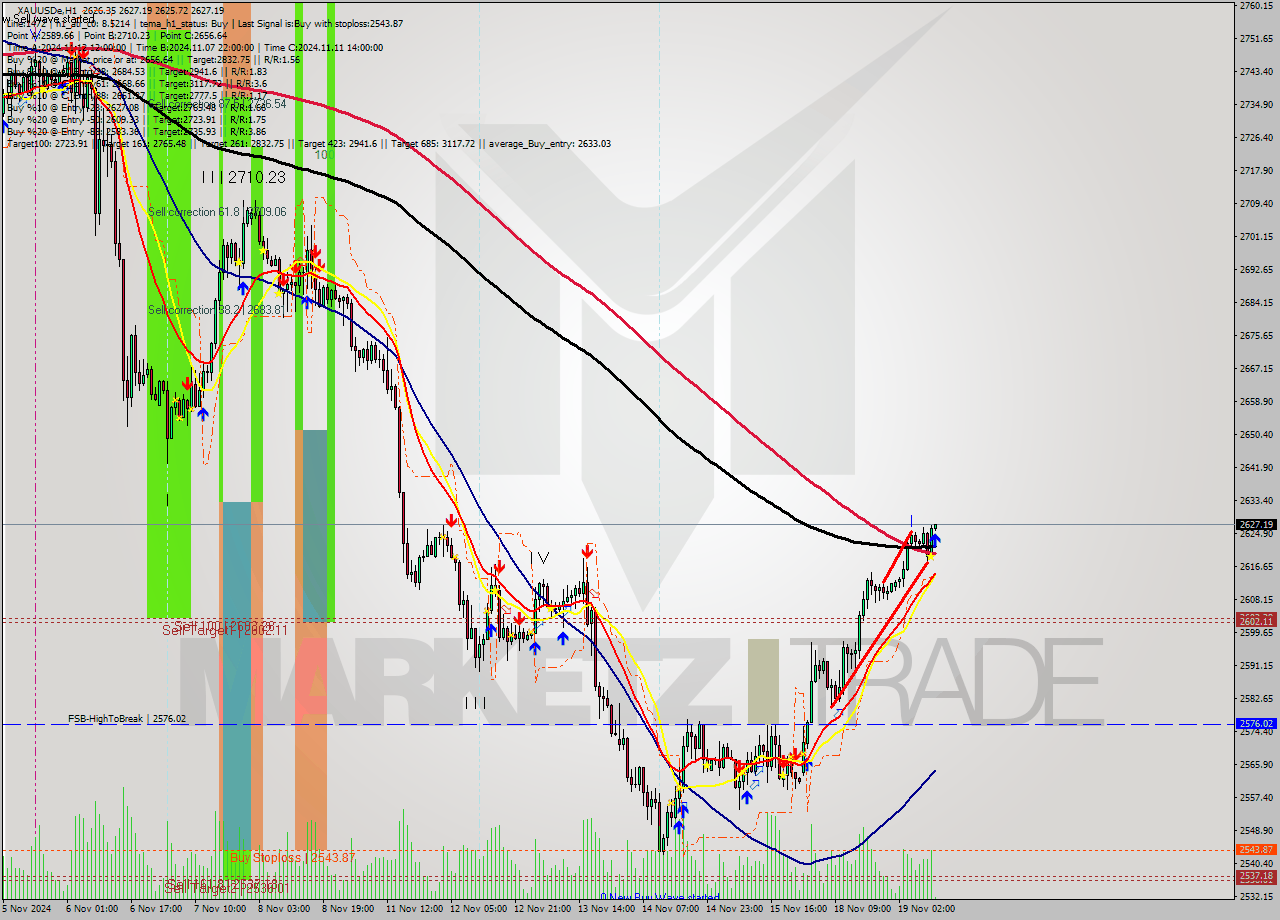 XAUUSDe MultiTimeframe analysis at date 2024.11.19 11:02