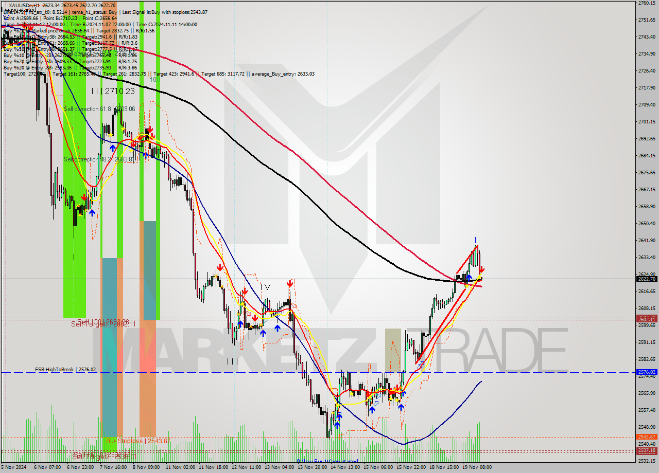 XAUUSDe MultiTimeframe analysis at date 2024.11.19 17:00