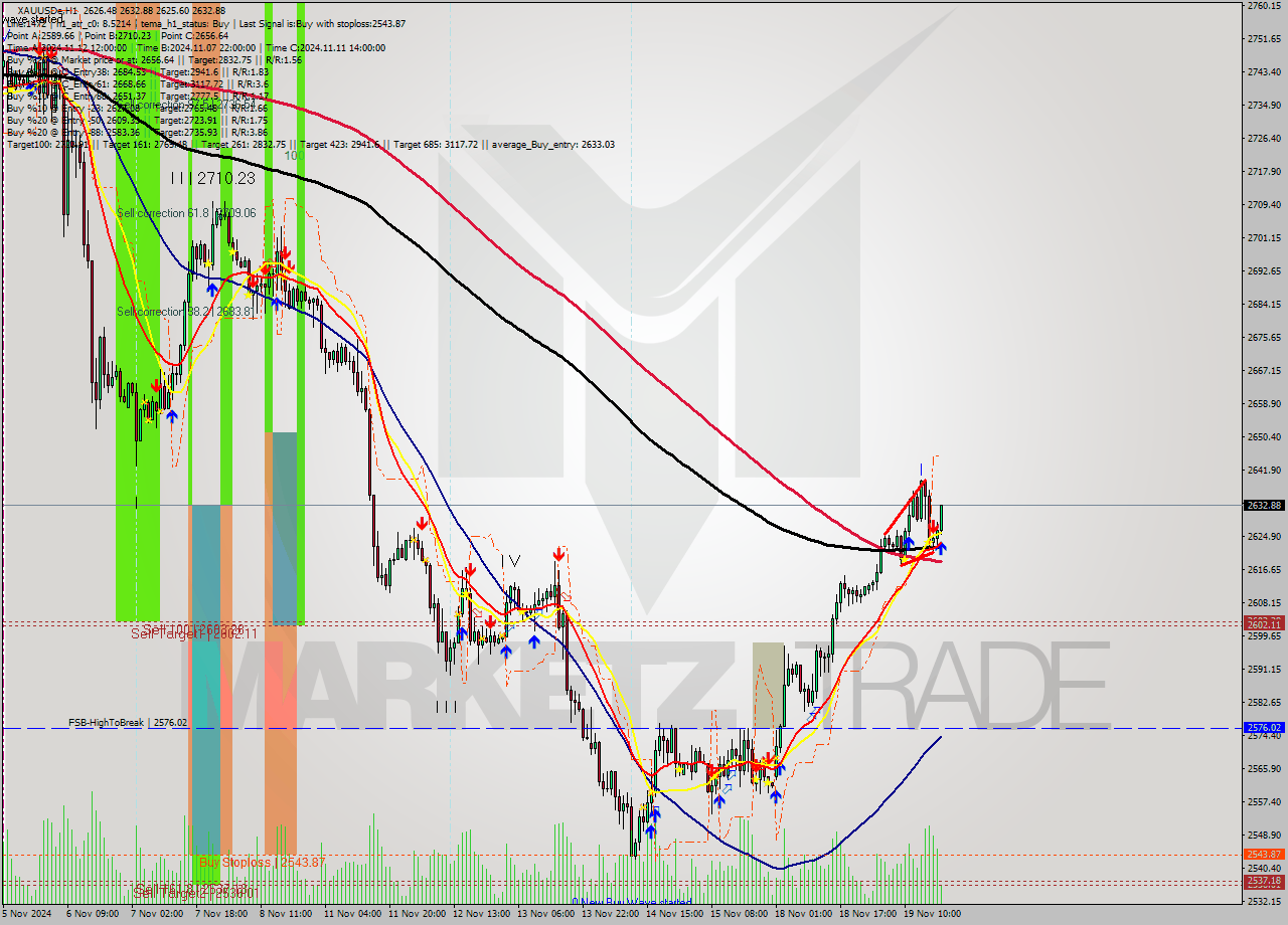 XAUUSDe MultiTimeframe analysis at date 2024.11.19 19:27