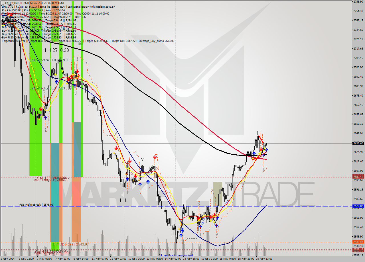 XAUUSDe MultiTimeframe analysis at date 2024.11.19 22:41