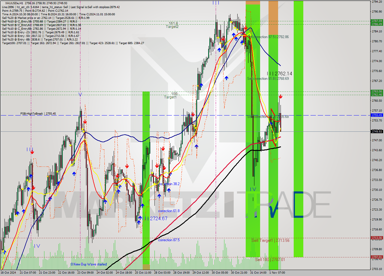 XAUUSDe MultiTimeframe analysis at date 2024.11.01 16:25