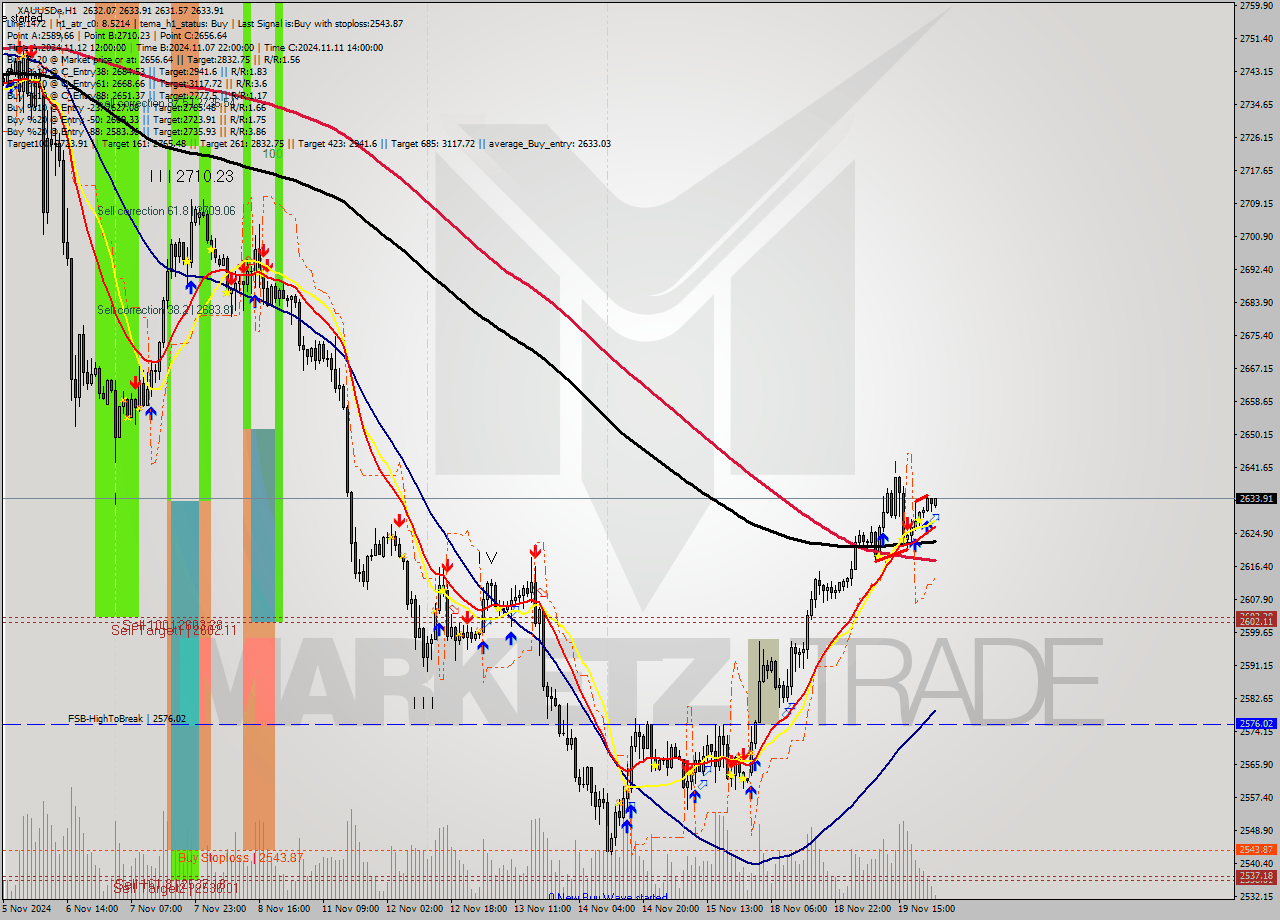 XAUUSDe MultiTimeframe analysis at date 2024.11.20 01:18