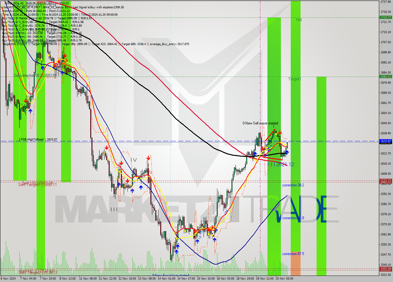 XAUUSDe MultiTimeframe analysis at date 2024.11.20 14:46