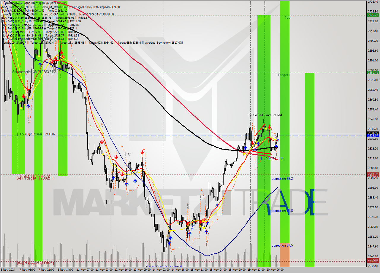 XAUUSDe MultiTimeframe analysis at date 2024.11.20 15:08