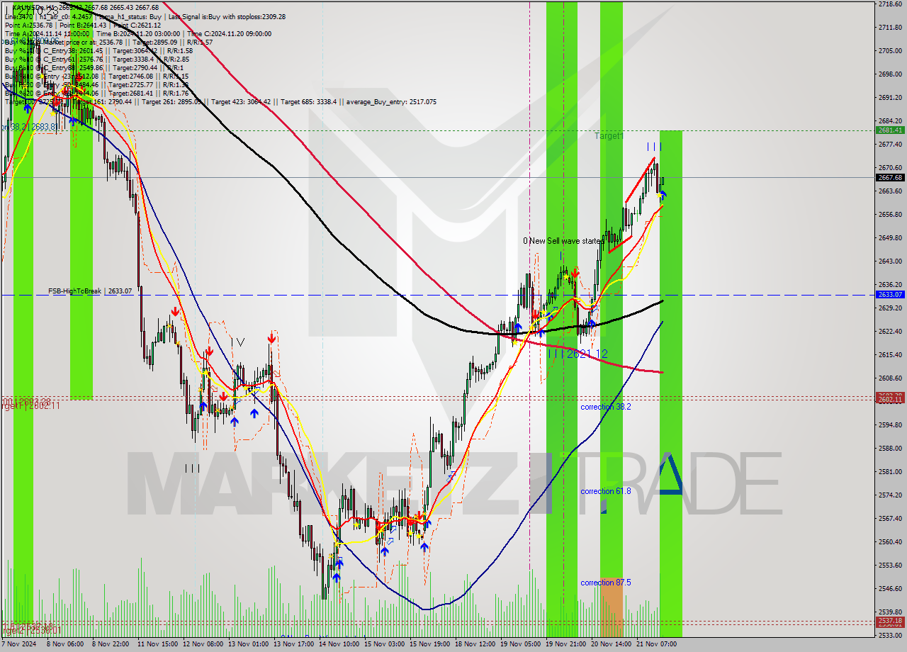 XAUUSDe MultiTimeframe analysis at date 2024.11.21 16:02