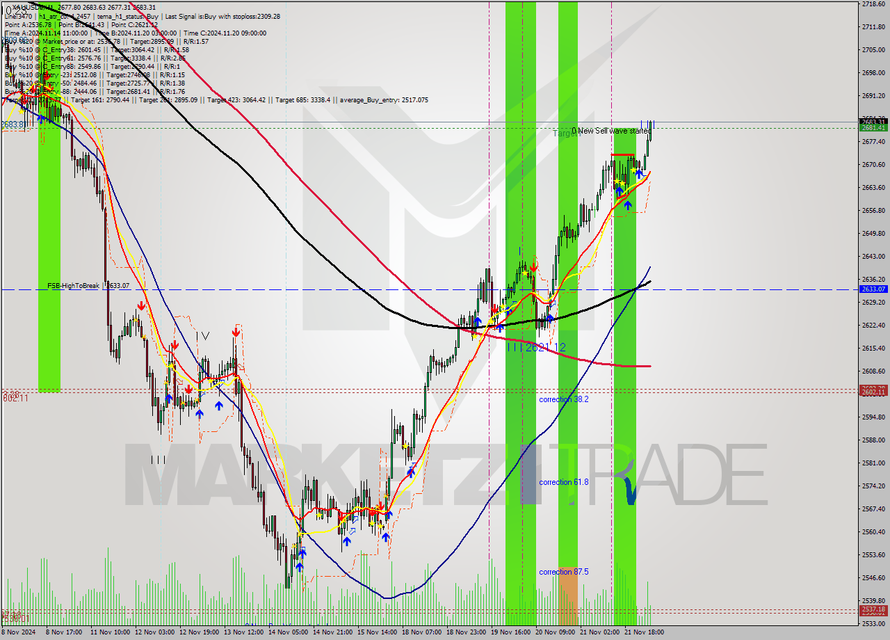 XAUUSDe MultiTimeframe analysis at date 2024.11.21 19:45