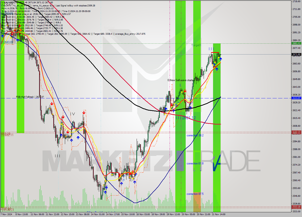 XAUUSDe MultiTimeframe analysis at date 2024.11.21 23:07