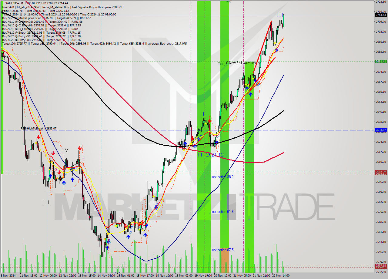 XAUUSDe MultiTimeframe analysis at date 2024.11.22 17:33