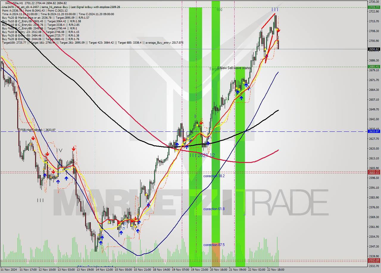 XAUUSDe MultiTimeframe analysis at date 2024.11.25 04:49