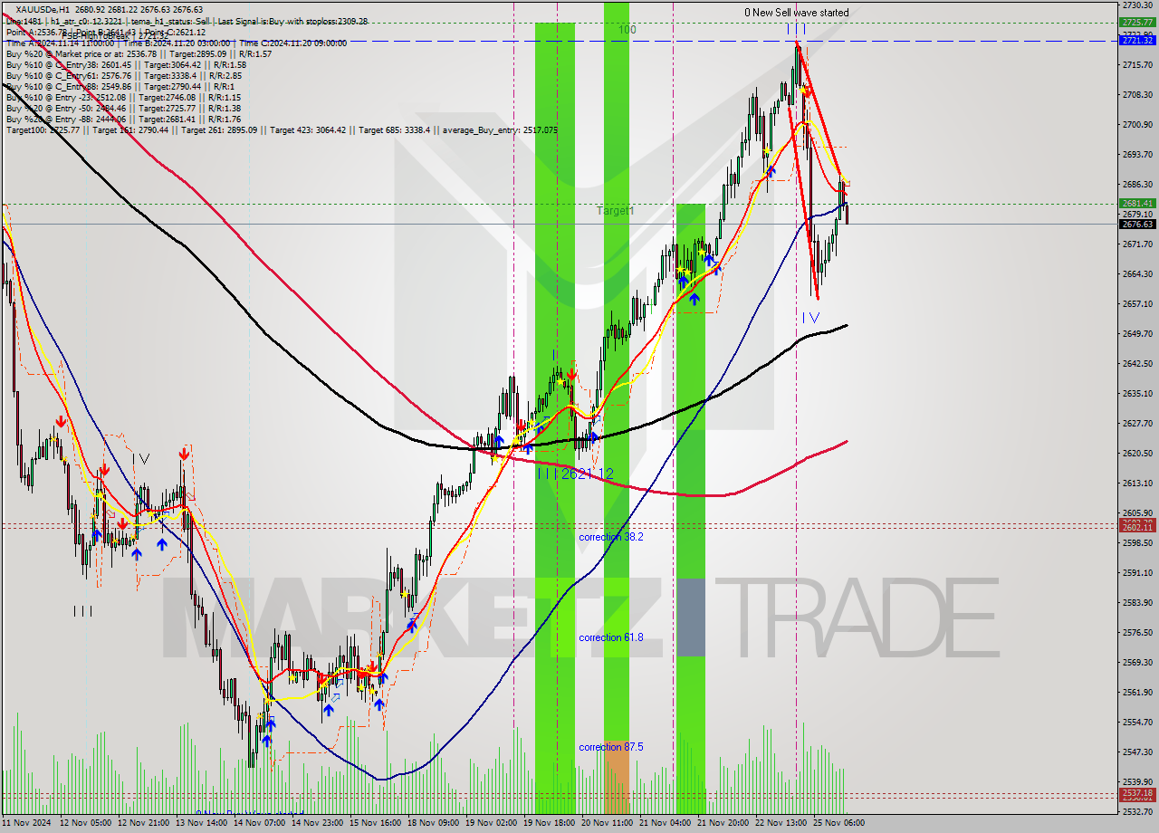 XAUUSDe MultiTimeframe analysis at date 2024.11.25 15:01