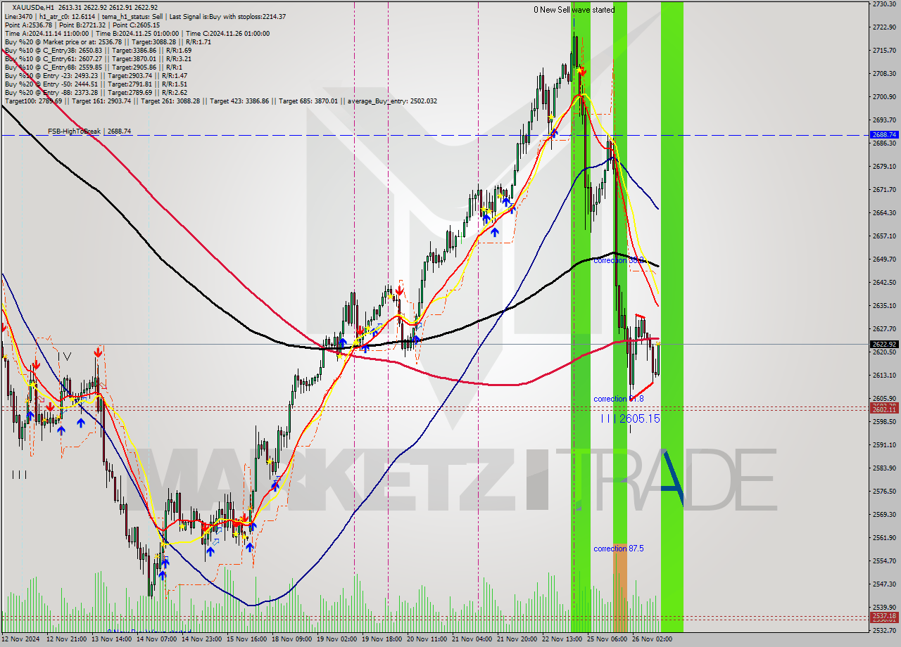 XAUUSDe MultiTimeframe analysis at date 2024.11.26 11:16