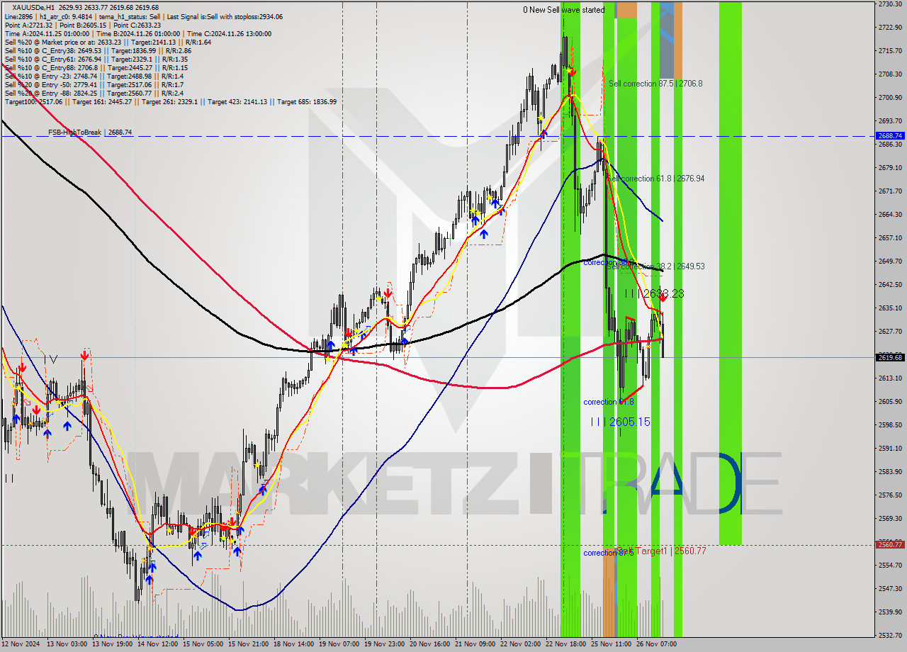 XAUUSDe MultiTimeframe analysis at date 2024.11.26 16:40