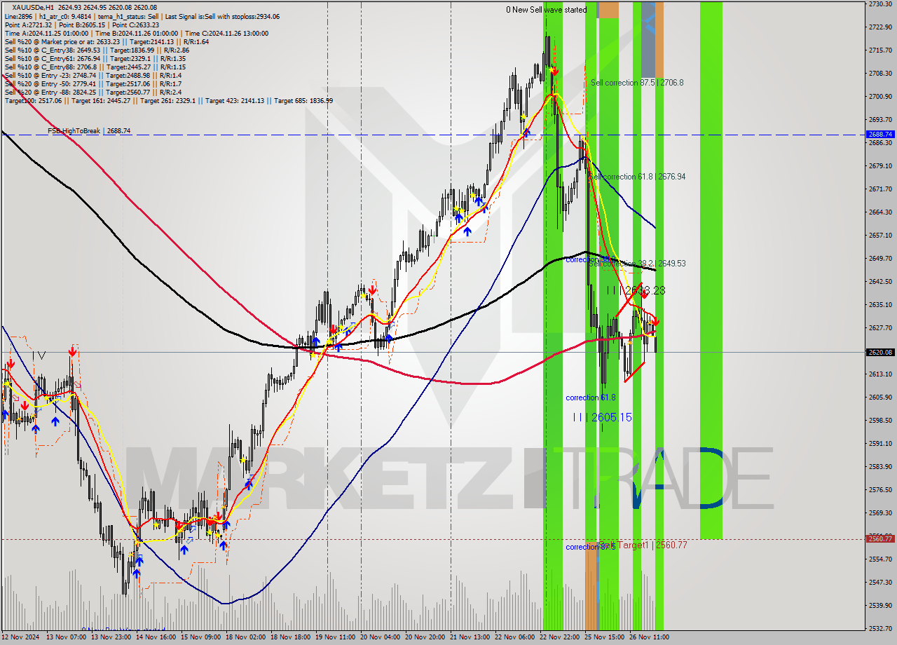 XAUUSDe MultiTimeframe analysis at date 2024.11.26 20:40