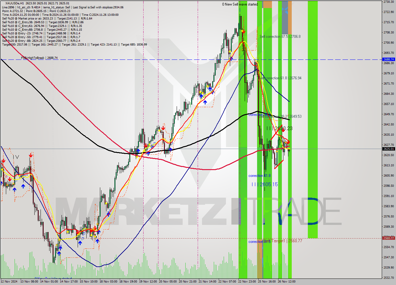 XAUUSDe MultiTimeframe analysis at date 2024.11.26 21:02