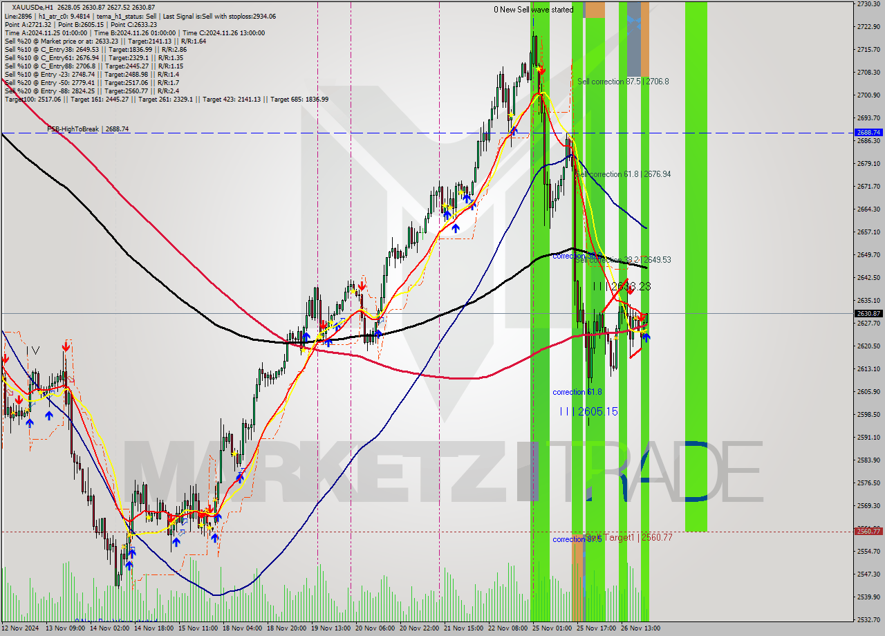 XAUUSDe MultiTimeframe analysis at date 2024.11.26 22:38