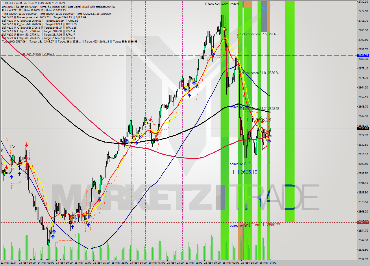 XAUUSDe MultiTimeframe analysis at date 2024.11.26 23:15