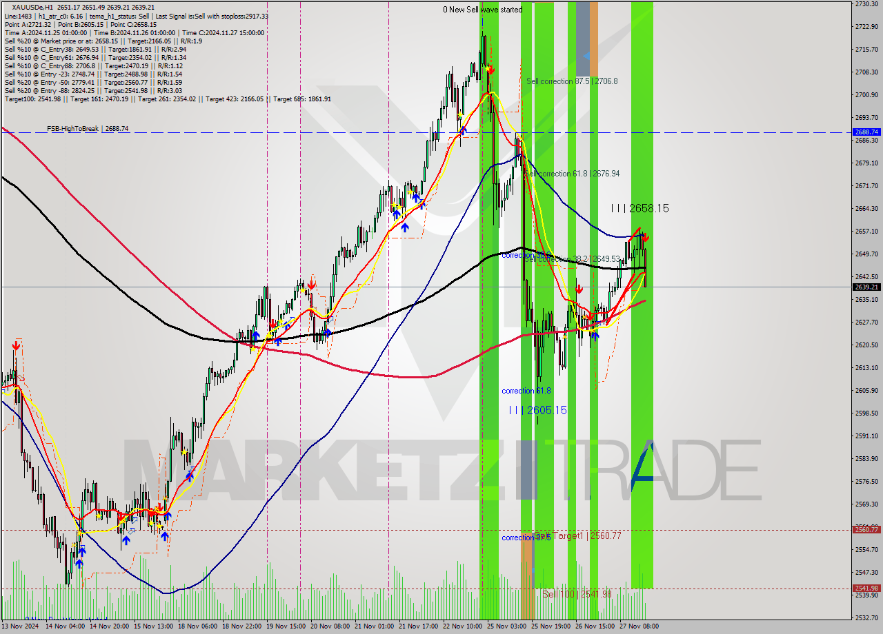 XAUUSDe MultiTimeframe analysis at date 2024.11.27 17:15