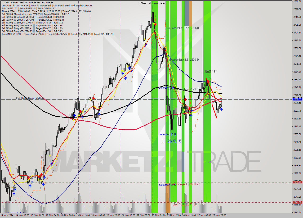 XAUUSDe MultiTimeframe analysis at date 2024.11.28 08:46