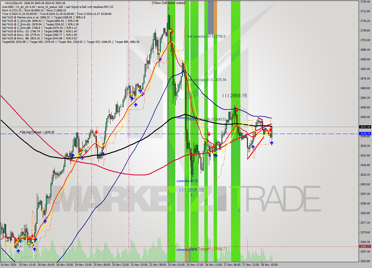 XAUUSDe MultiTimeframe analysis at date 2024.11.29 03:21