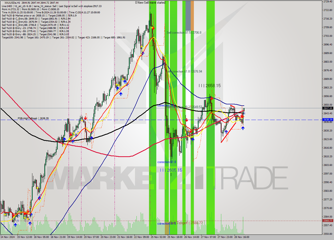 XAUUSDe MultiTimeframe analysis at date 2024.11.29 04:03