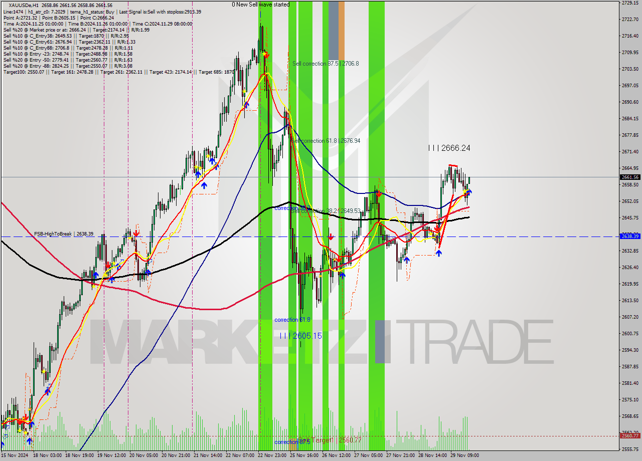 XAUUSDe MultiTimeframe analysis at date 2024.11.29 18:02