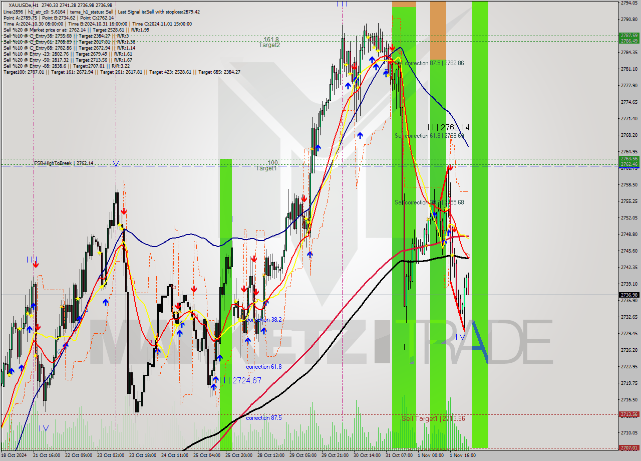 XAUUSDe MultiTimeframe analysis at date 2024.11.04 03:06