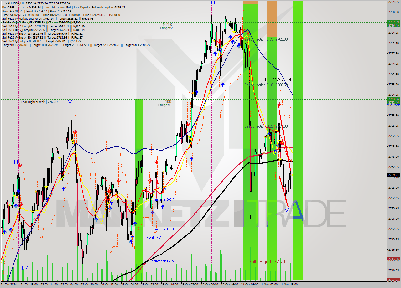 XAUUSDe MultiTimeframe analysis at date 2024.11.04 05:00