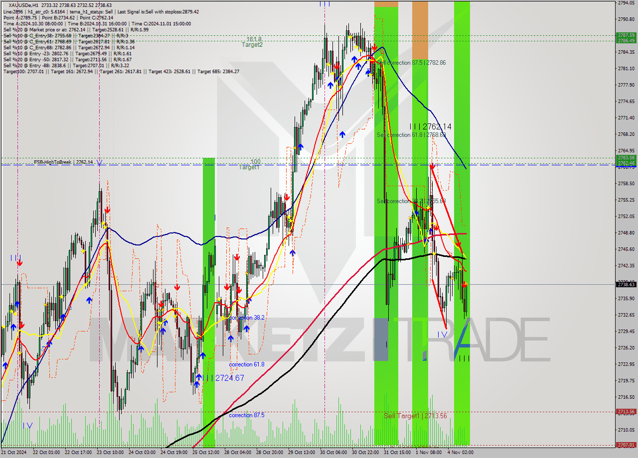 XAUUSDe MultiTimeframe analysis at date 2024.11.04 11:21