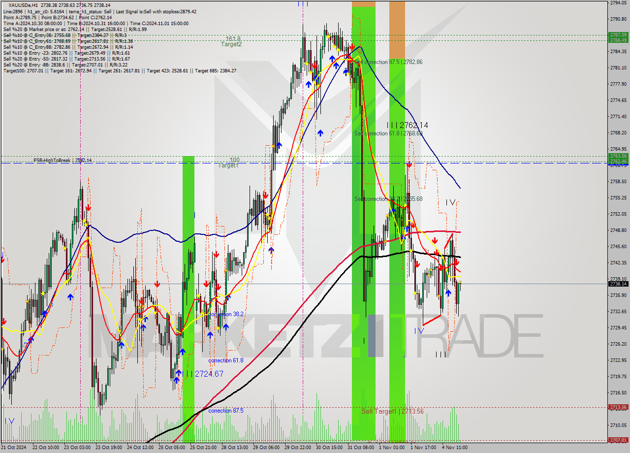 XAUUSDe MultiTimeframe analysis at date 2024.11.04 14:00