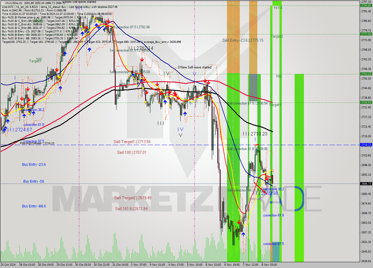 XAUUSDe MultiTimeframe analysis at date 2024.11.08 14:26