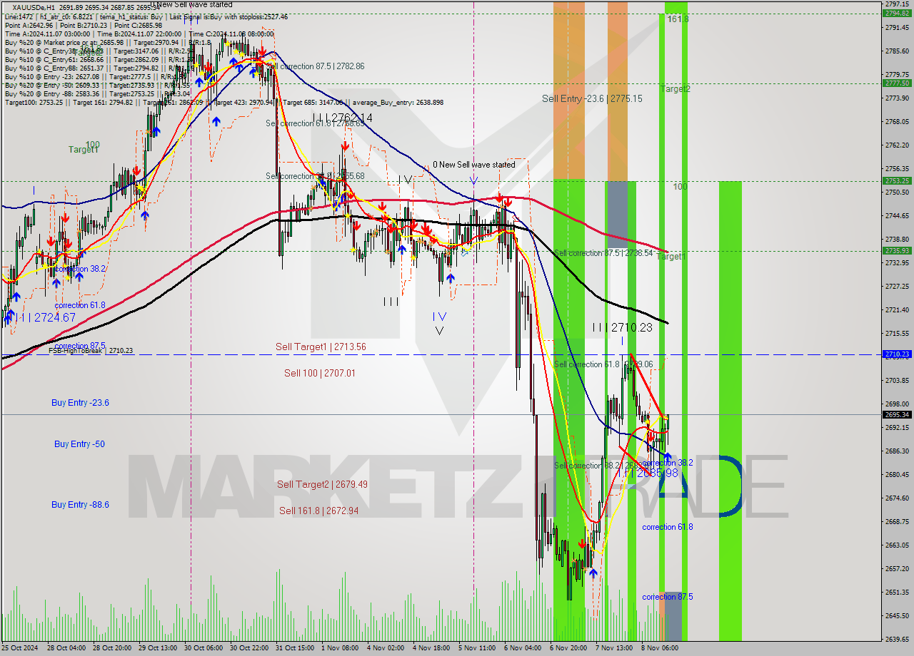 XAUUSDe MultiTimeframe analysis at date 2024.11.08 15:27