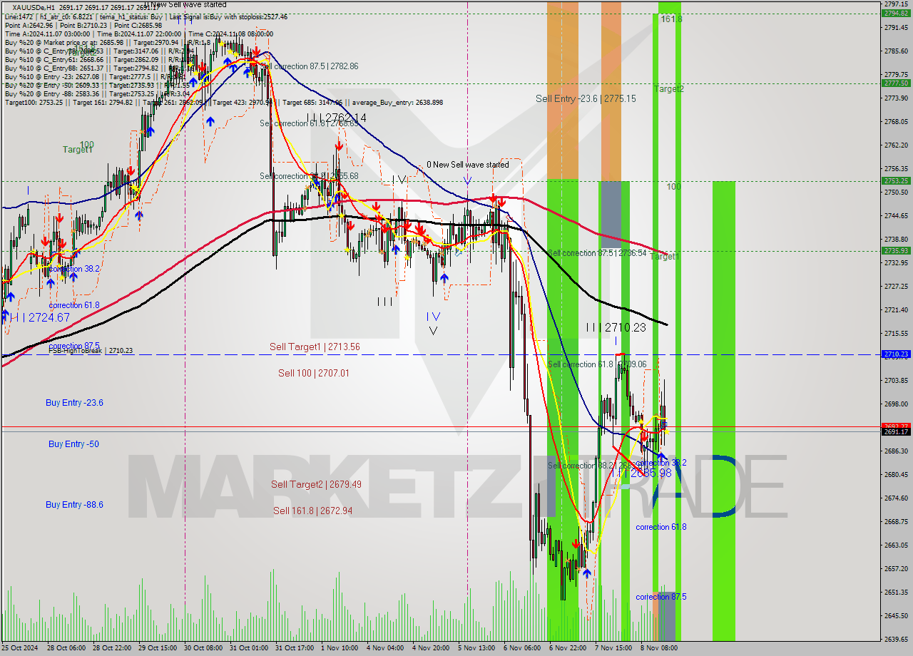 XAUUSDe MultiTimeframe analysis at date 2024.11.08 17:00