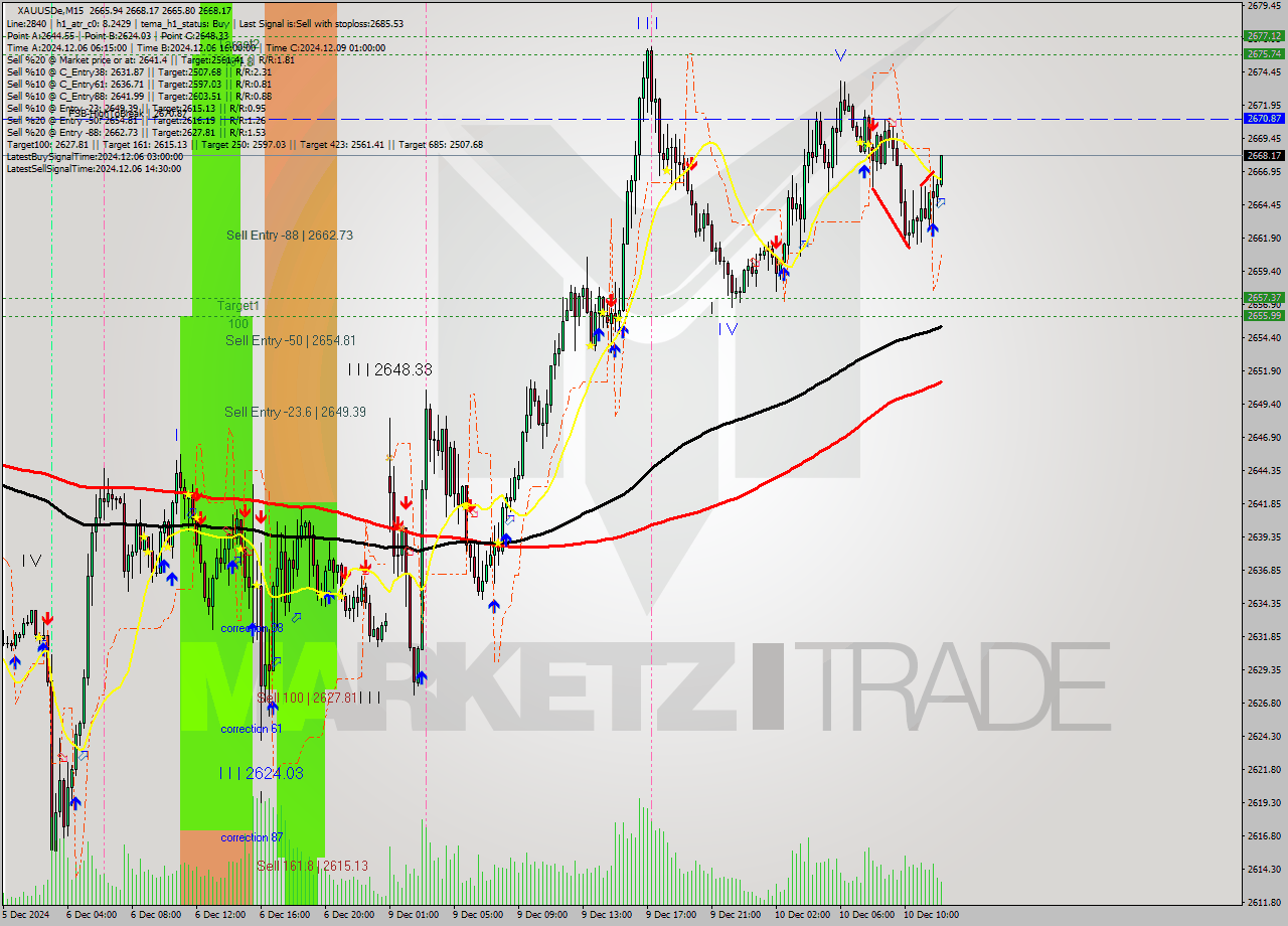 XAUUSDe M15 Analysis XAUUSDe M15 Signal