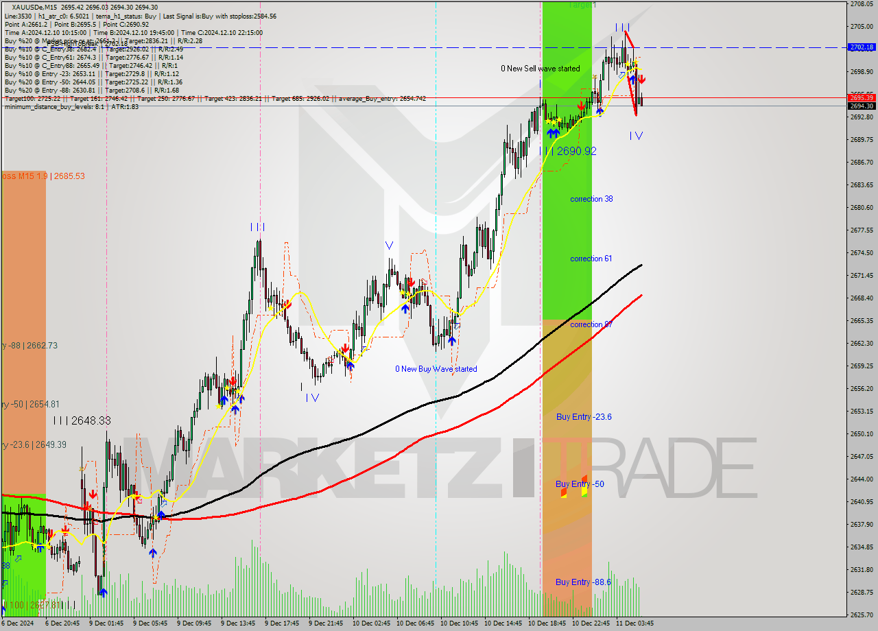 XAUUSDe M15 Analysis XAUUSDe M15 Signal