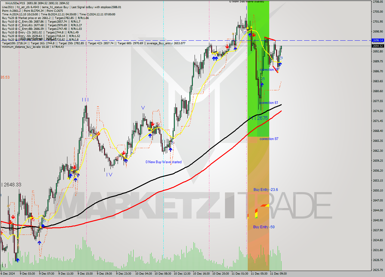 XAUUSDe M15 Analysis XAUUSDe M15 Signal