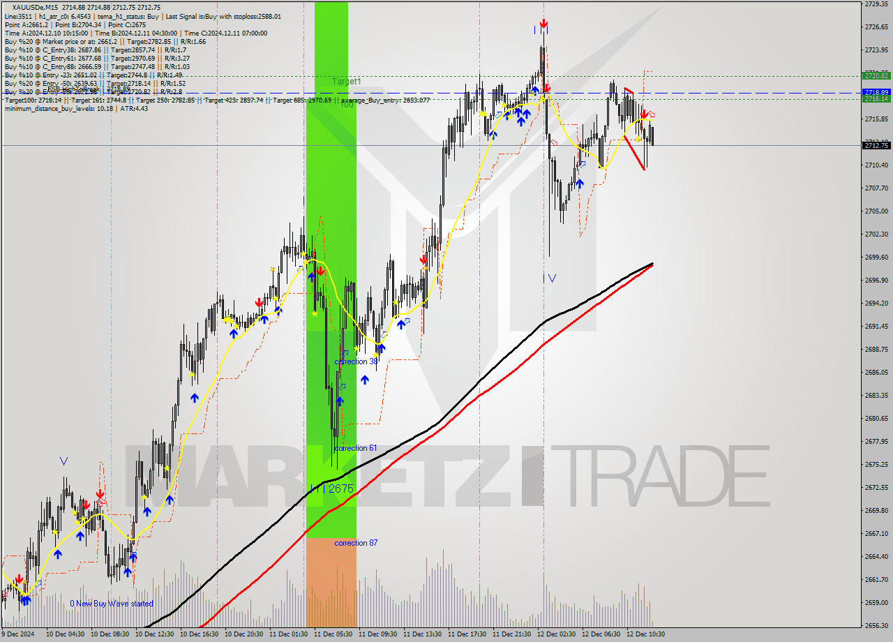 XAUUSDe M15 Analysis XAUUSDe M15 Signal