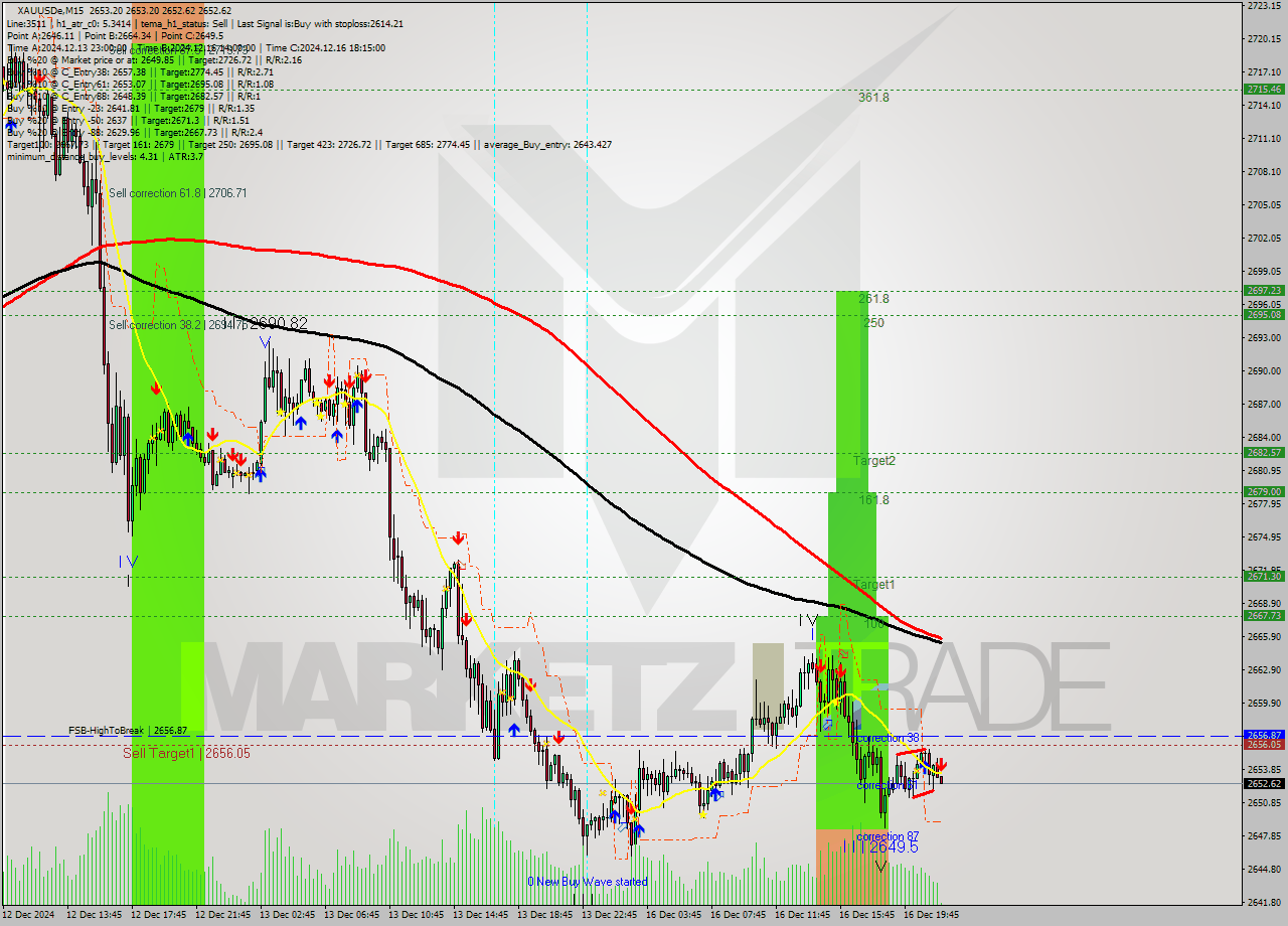 XAUUSDe M15 Analysis XAUUSDe M15 Signal