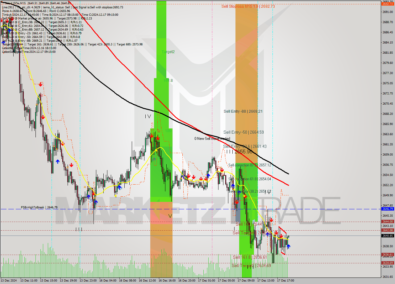 XAUUSDe M15 Analysis XAUUSDe M15 Signal