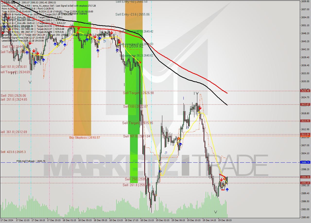 XAUUSDe M15 Signal