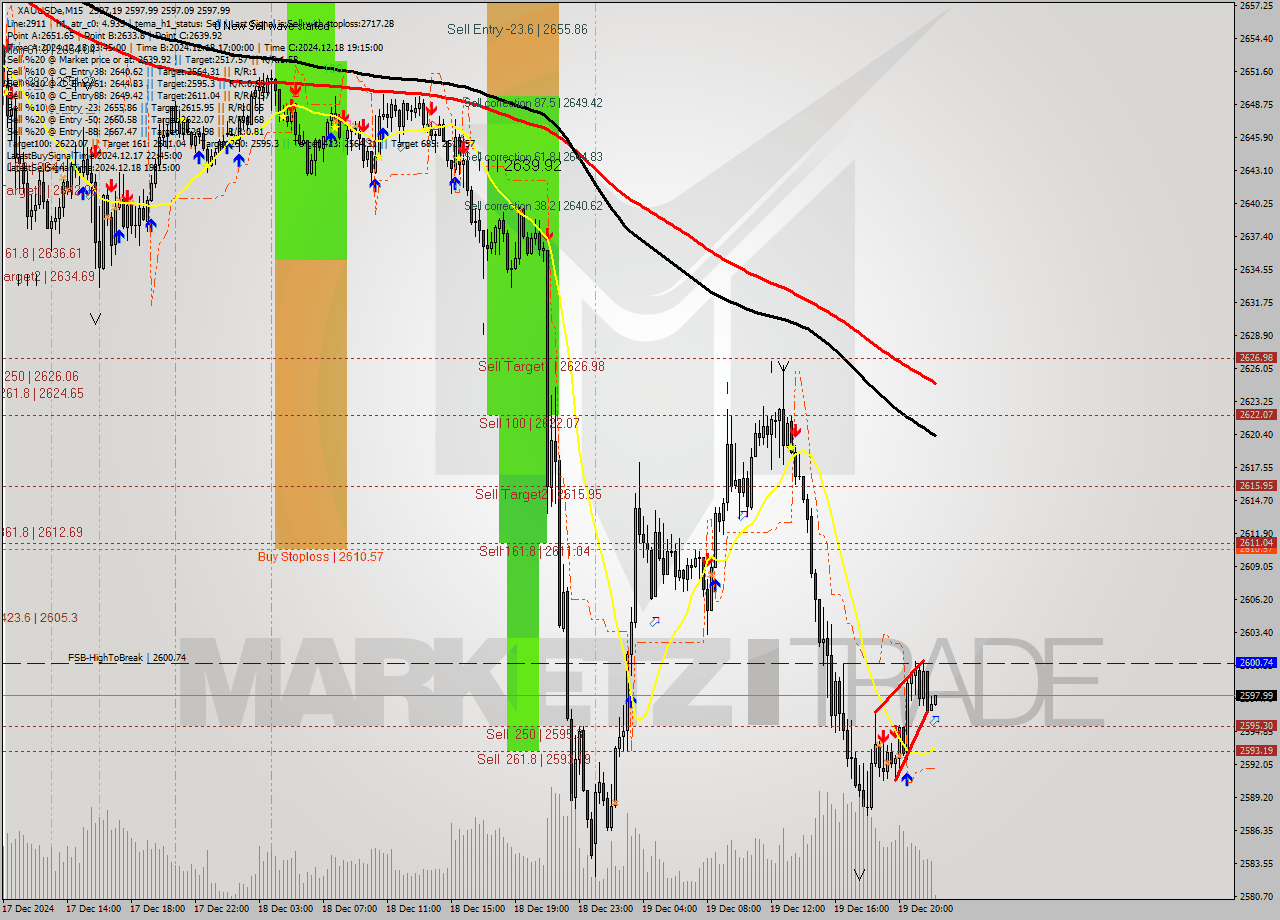 XAUUSDe M15 Signal