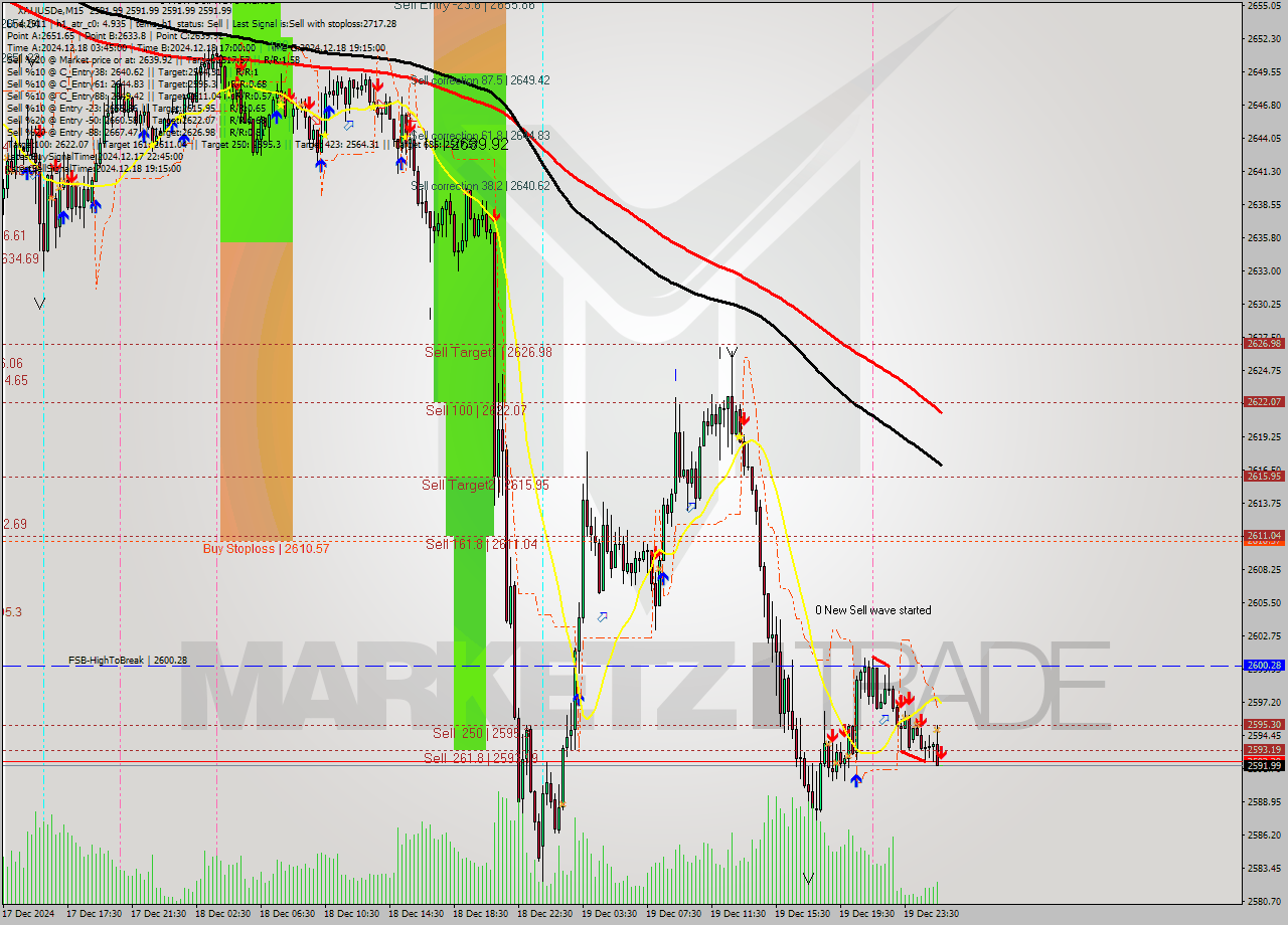 XAUUSDe M15 Signal