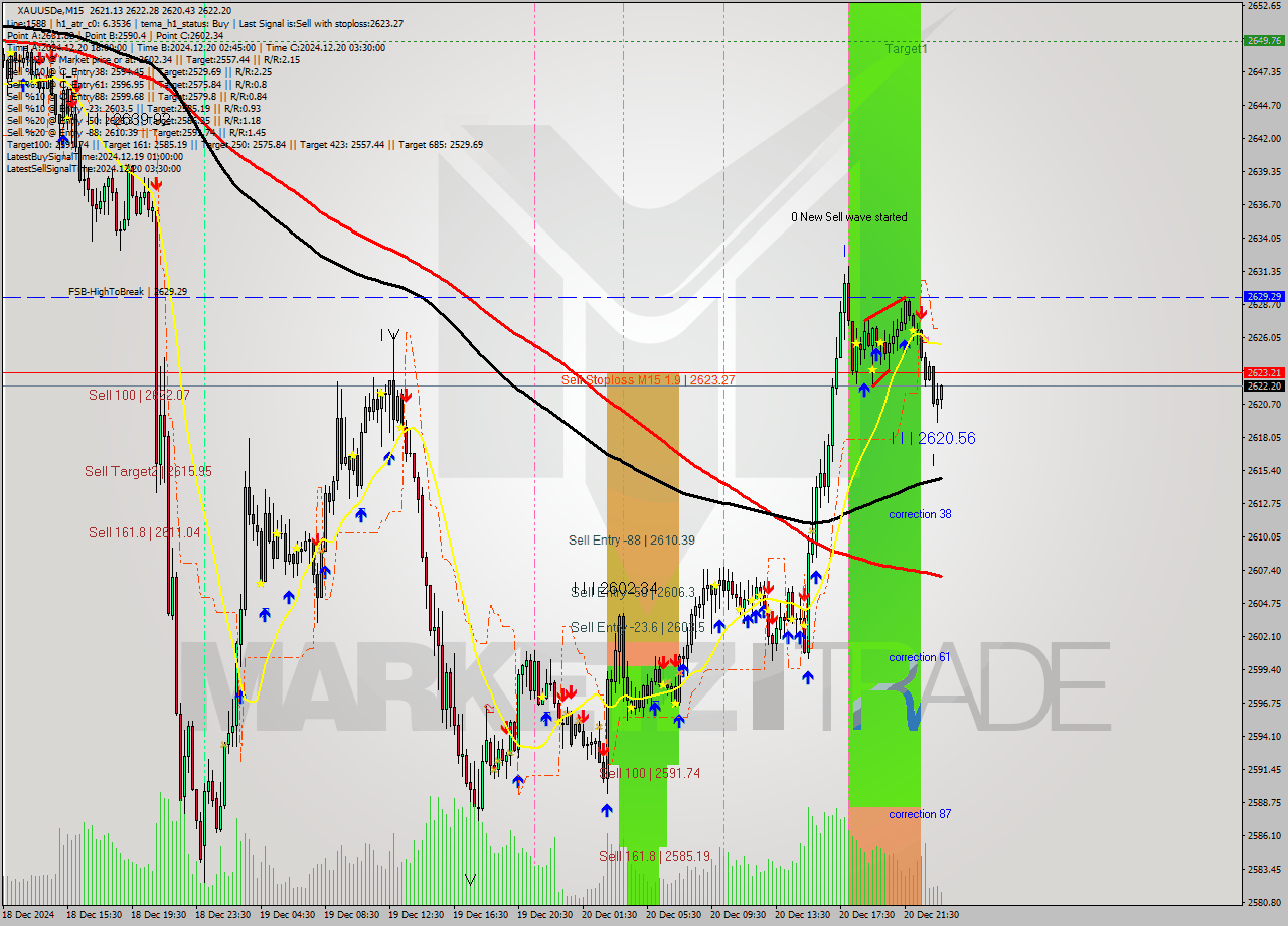 XAUUSDe M15 Signal