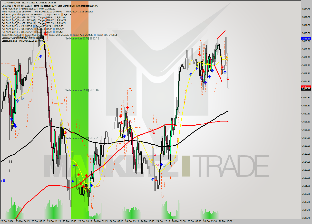 XAUUSDe M15 Signal